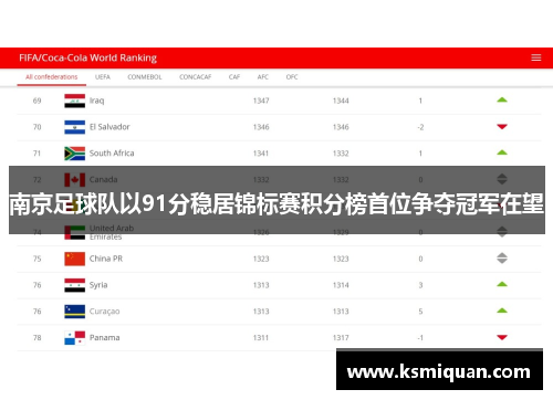 南京足球队以91分稳居锦标赛积分榜首位争夺冠军在望
